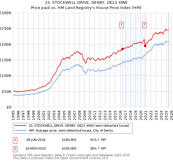 23, STOCKWELL DRIVE, DERBY, DE22 4NW: Price paid vs HM Land Registry's House Price Index