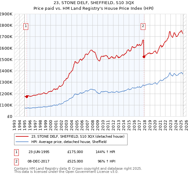 23, STONE DELF, SHEFFIELD, S10 3QX: Price paid vs HM Land Registry's House Price Index