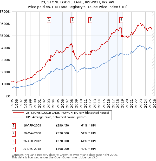 23, STONE LODGE LANE, IPSWICH, IP2 9PF: Price paid vs HM Land Registry's House Price Index