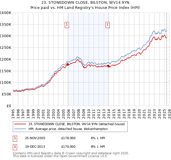 23, STONEDOWN CLOSE, BILSTON, WV14 9YN: Price paid vs HM Land Registry's House Price Index