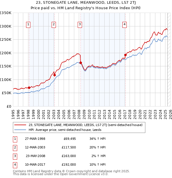 23, STONEGATE LANE, MEANWOOD, LEEDS, LS7 2TJ: Price paid vs HM Land Registry's House Price Index