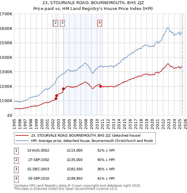 23, STOURVALE ROAD, BOURNEMOUTH, BH5 2JZ: Price paid vs HM Land Registry's House Price Index
