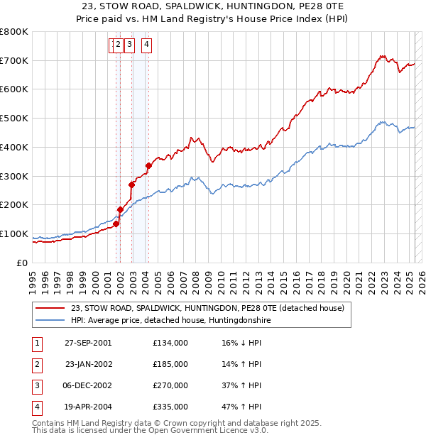 23, STOW ROAD, SPALDWICK, HUNTINGDON, PE28 0TE: Price paid vs HM Land Registry's House Price Index