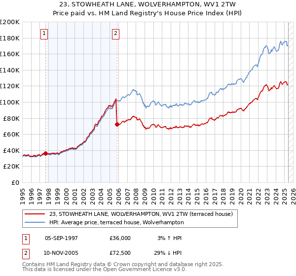 23, STOWHEATH LANE, WOLVERHAMPTON, WV1 2TW: Price paid vs HM Land Registry's House Price Index