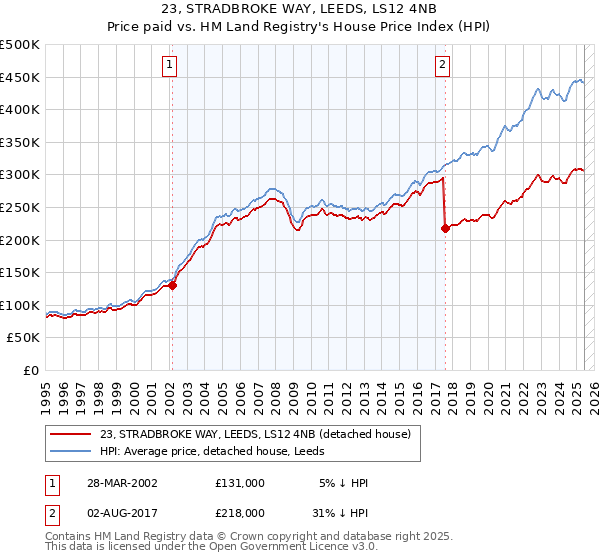 23, STRADBROKE WAY, LEEDS, LS12 4NB: Price paid vs HM Land Registry's House Price Index