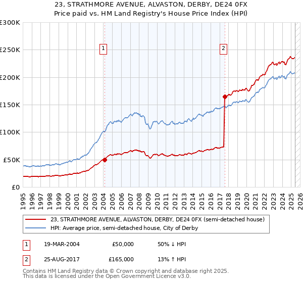 23, STRATHMORE AVENUE, ALVASTON, DERBY, DE24 0FX: Price paid vs HM Land Registry's House Price Index