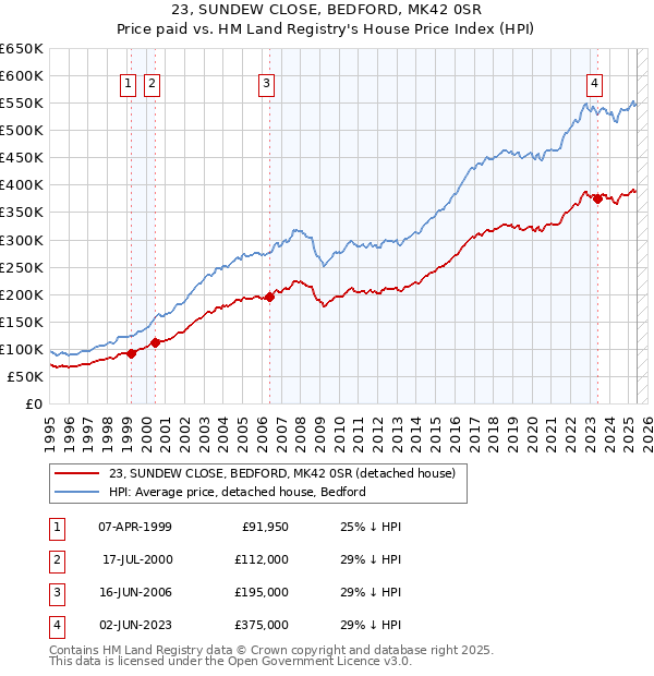 23, SUNDEW CLOSE, BEDFORD, MK42 0SR: Price paid vs HM Land Registry's House Price Index