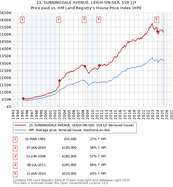 23, SUNNINGDALE AVENUE, LEIGH-ON-SEA, SS9 1JY: Price paid vs HM Land Registry's House Price Index
