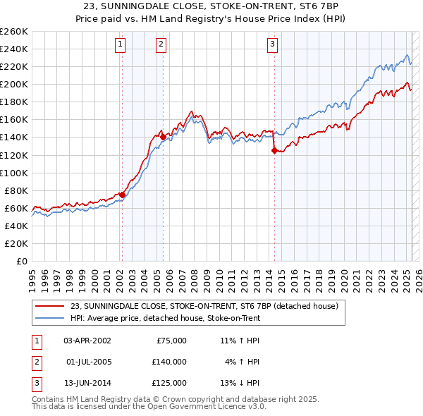 23, SUNNINGDALE CLOSE, STOKE-ON-TRENT, ST6 7BP: Price paid vs HM Land Registry's House Price Index