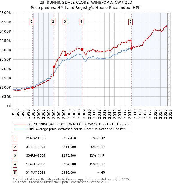 23, SUNNINGDALE CLOSE, WINSFORD, CW7 2LD: Price paid vs HM Land Registry's House Price Index