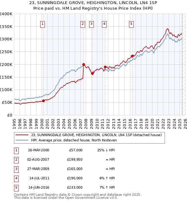 23, SUNNINGDALE GROVE, HEIGHINGTON, LINCOLN, LN4 1SP: Price paid vs HM Land Registry's House Price Index
