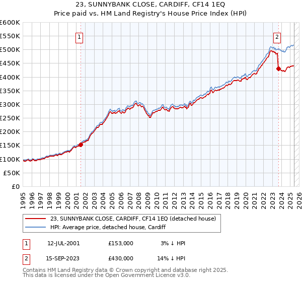 23, SUNNYBANK CLOSE, CARDIFF, CF14 1EQ: Price paid vs HM Land Registry's House Price Index