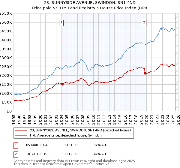 23, SUNNYSIDE AVENUE, SWINDON, SN1 4ND: Price paid vs HM Land Registry's House Price Index