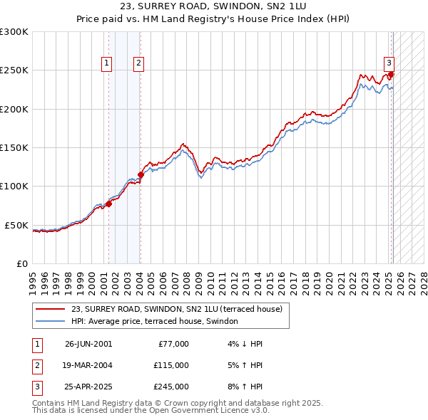 23, SURREY ROAD, SWINDON, SN2 1LU: Price paid vs HM Land Registry's House Price Index