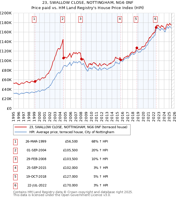 23, SWALLOW CLOSE, NOTTINGHAM, NG6 0NF: Price paid vs HM Land Registry's House Price Index