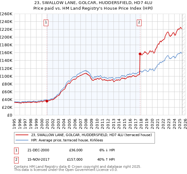 23, SWALLOW LANE, GOLCAR, HUDDERSFIELD, HD7 4LU: Price paid vs HM Land Registry's House Price Index