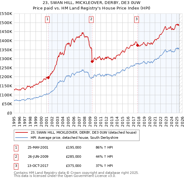 23, SWAN HILL, MICKLEOVER, DERBY, DE3 0UW: Price paid vs HM Land Registry's House Price Index