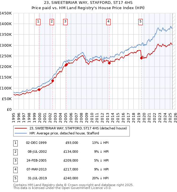 23, SWEETBRIAR WAY, STAFFORD, ST17 4HS: Price paid vs HM Land Registry's House Price Index