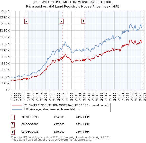 23, SWIFT CLOSE, MELTON MOWBRAY, LE13 0BB: Price paid vs HM Land Registry's House Price Index