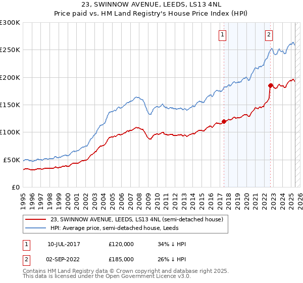 23, SWINNOW AVENUE, LEEDS, LS13 4NL: Price paid vs HM Land Registry's House Price Index