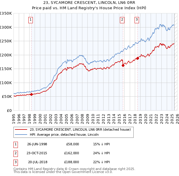 23, SYCAMORE CRESCENT, LINCOLN, LN6 0RR: Price paid vs HM Land Registry's House Price Index