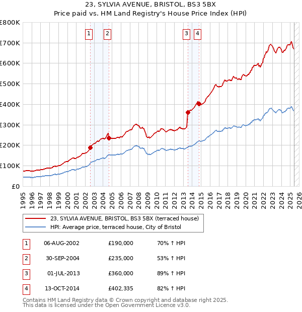 23, SYLVIA AVENUE, BRISTOL, BS3 5BX: Price paid vs HM Land Registry's House Price Index