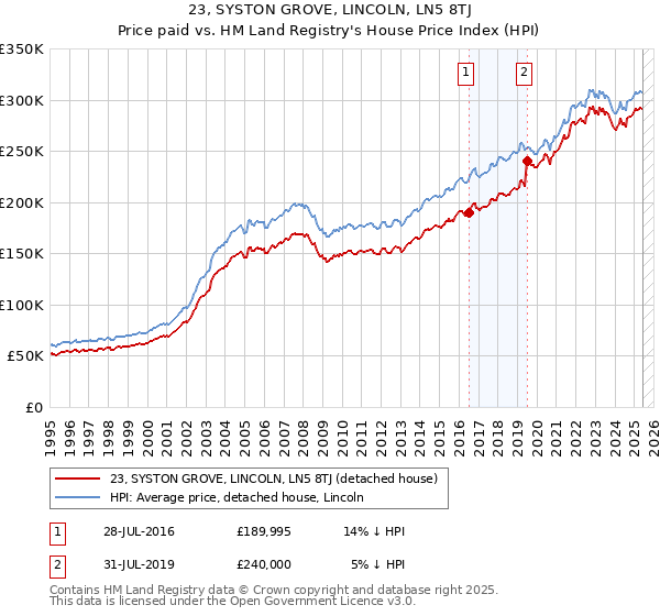 23, SYSTON GROVE, LINCOLN, LN5 8TJ: Price paid vs HM Land Registry's House Price Index