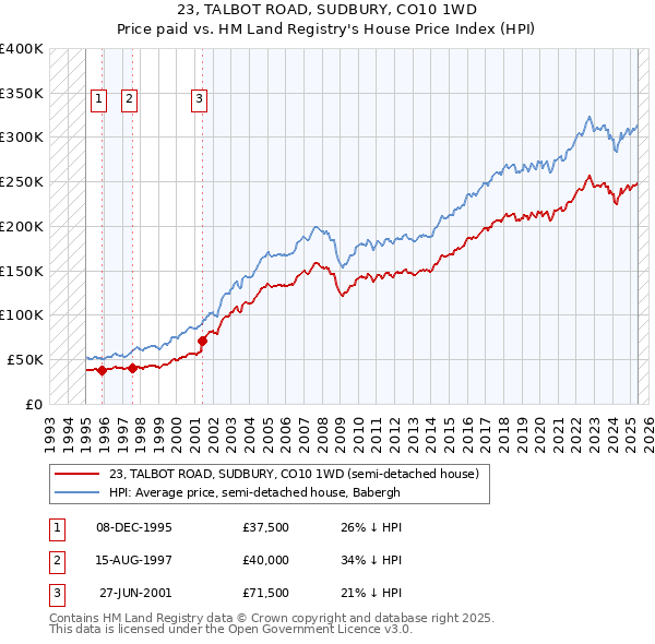23, TALBOT ROAD, SUDBURY, CO10 1WD: Price paid vs HM Land Registry's House Price Index