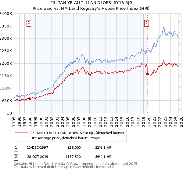 23, TAN YR ALLT, LLANIDLOES, SY18 6JG: Price paid vs HM Land Registry's House Price Index