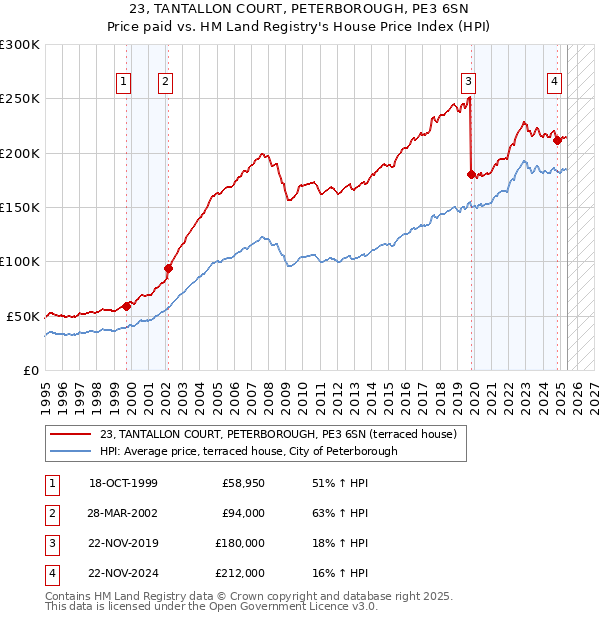 23, TANTALLON COURT, PETERBOROUGH, PE3 6SN: Price paid vs HM Land Registry's House Price Index