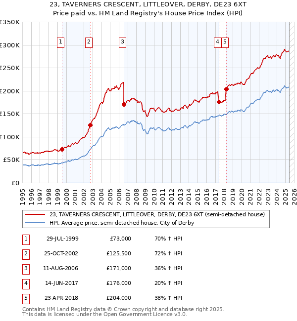 23, TAVERNERS CRESCENT, LITTLEOVER, DERBY, DE23 6XT: Price paid vs HM Land Registry's House Price Index