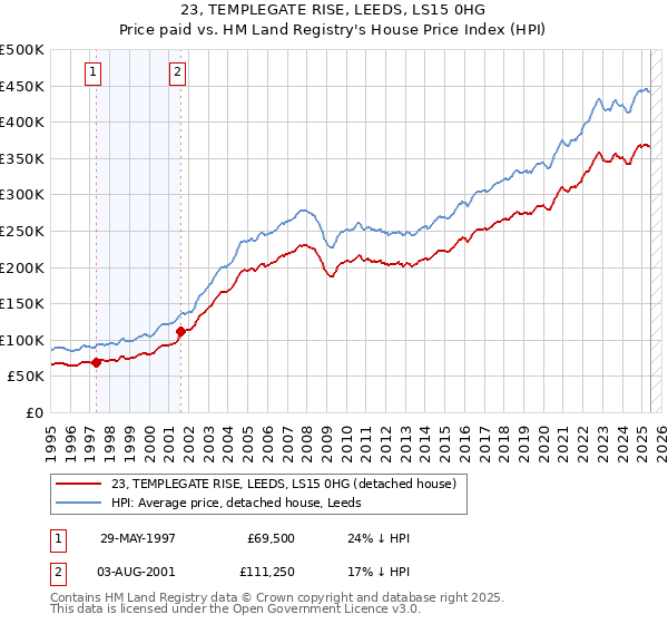 23, TEMPLEGATE RISE, LEEDS, LS15 0HG: Price paid vs HM Land Registry's House Price Index