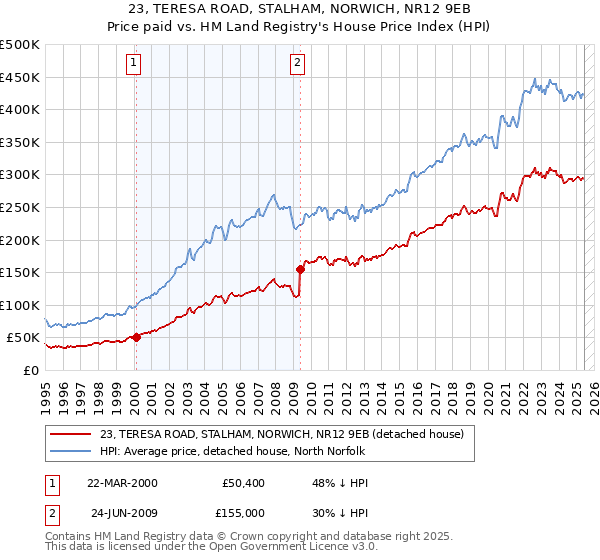 23, TERESA ROAD, STALHAM, NORWICH, NR12 9EB: Price paid vs HM Land Registry's House Price Index