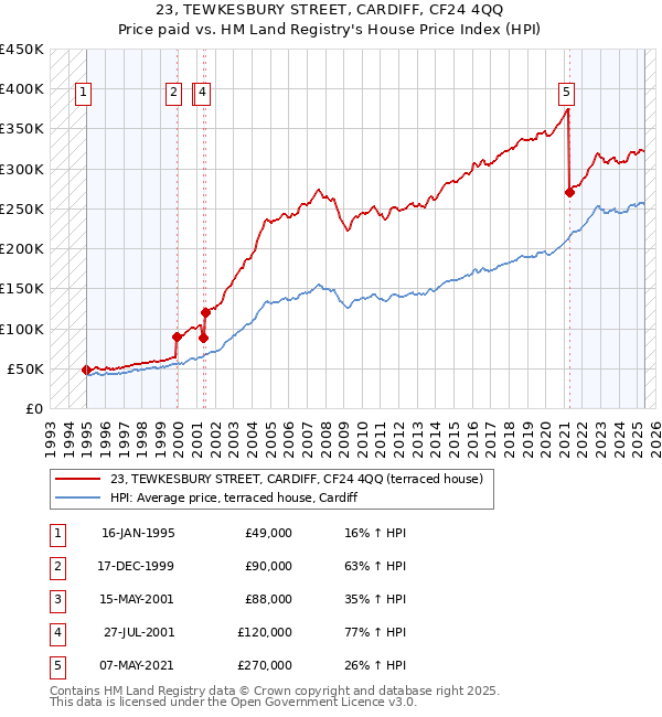 23, TEWKESBURY STREET, CARDIFF, CF24 4QQ: Price paid vs HM Land Registry's House Price Index