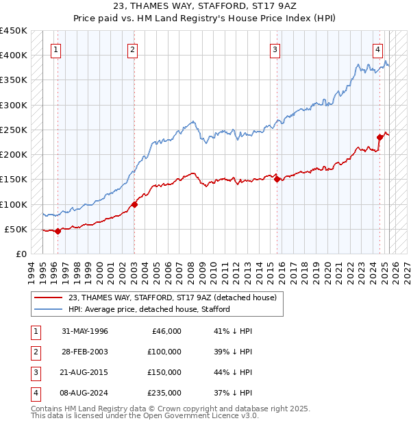 23, THAMES WAY, STAFFORD, ST17 9AZ: Price paid vs HM Land Registry's House Price Index