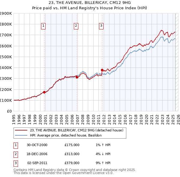 23, THE AVENUE, BILLERICAY, CM12 9HG: Price paid vs HM Land Registry's House Price Index