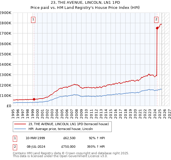 23, THE AVENUE, LINCOLN, LN1 1PD: Price paid vs HM Land Registry's House Price Index