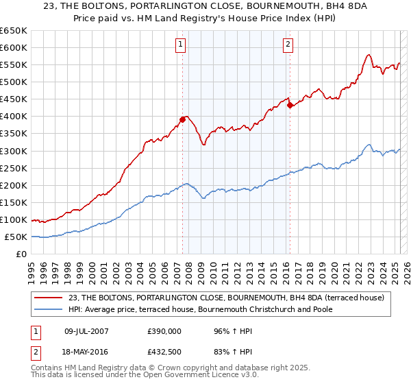 23, THE BOLTONS, PORTARLINGTON CLOSE, BOURNEMOUTH, BH4 8DA: Price paid vs HM Land Registry's House Price Index
