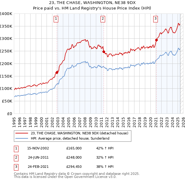 23, THE CHASE, WASHINGTON, NE38 9DX: Price paid vs HM Land Registry's House Price Index