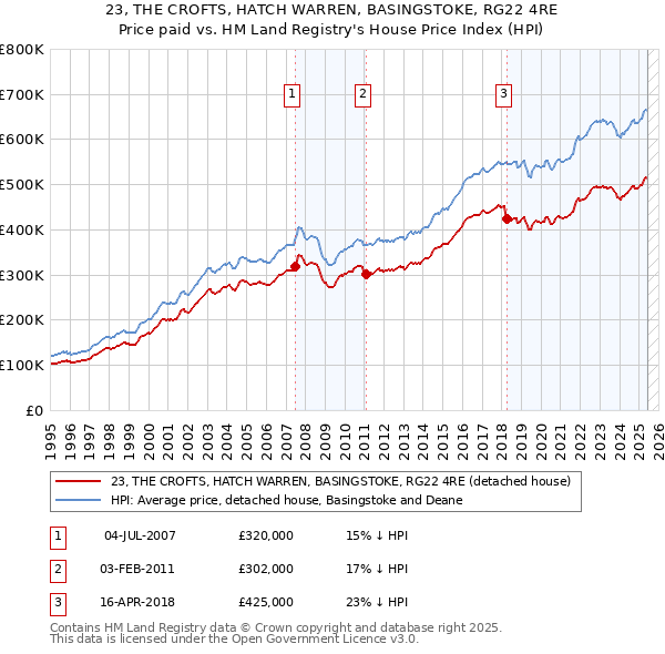 23, THE CROFTS, HATCH WARREN, BASINGSTOKE, RG22 4RE: Price paid vs HM Land Registry's House Price Index