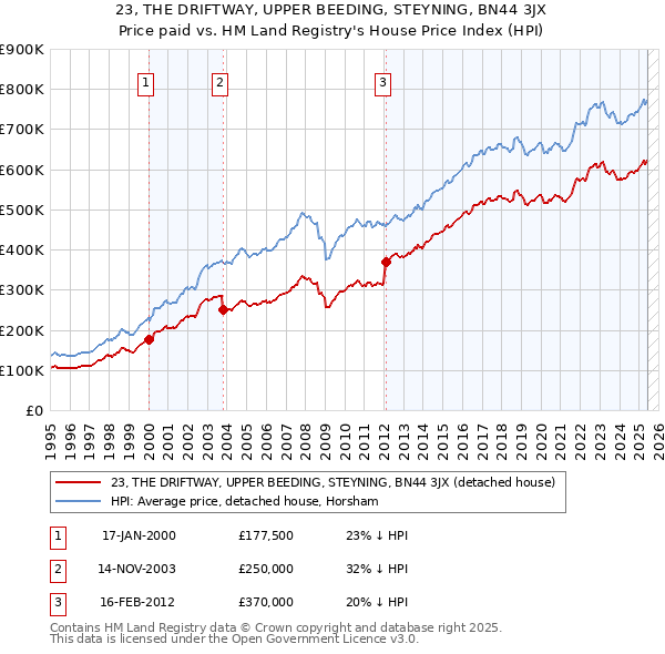 23, THE DRIFTWAY, UPPER BEEDING, STEYNING, BN44 3JX: Price paid vs HM Land Registry's House Price Index