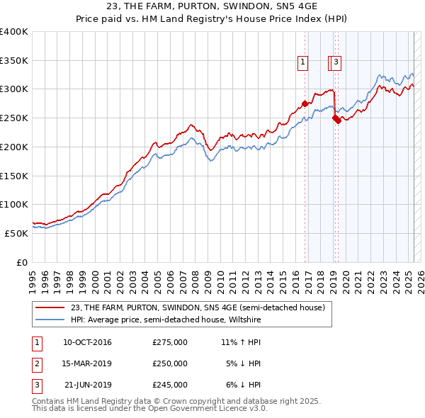 23, THE FARM, PURTON, SWINDON, SN5 4GE: Price paid vs HM Land Registry's House Price Index