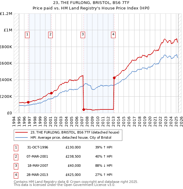 23, THE FURLONG, BRISTOL, BS6 7TF: Price paid vs HM Land Registry's House Price Index