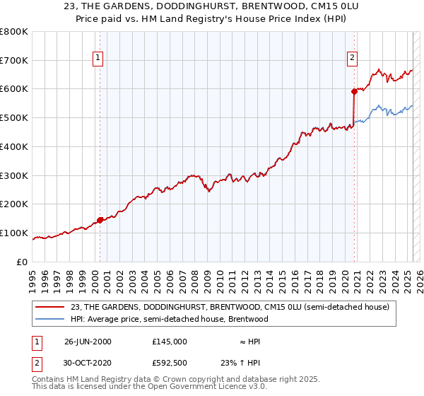 23, THE GARDENS, DODDINGHURST, BRENTWOOD, CM15 0LU: Price paid vs HM Land Registry's House Price Index