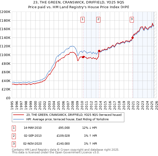23, THE GREEN, CRANSWICK, DRIFFIELD, YO25 9QS: Price paid vs HM Land Registry's House Price Index