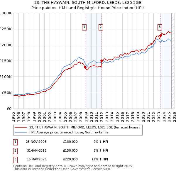 23, THE HAYWAIN, SOUTH MILFORD, LEEDS, LS25 5GE: Price paid vs HM Land Registry's House Price Index