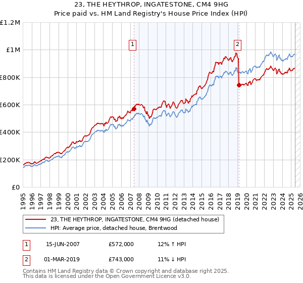 23, THE HEYTHROP, INGATESTONE, CM4 9HG: Price paid vs HM Land Registry's House Price Index