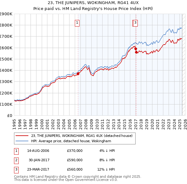 23, THE JUNIPERS, WOKINGHAM, RG41 4UX: Price paid vs HM Land Registry's House Price Index