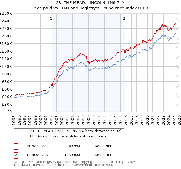23, THE MEAD, LINCOLN, LN6 7LA: Price paid vs HM Land Registry's House Price Index