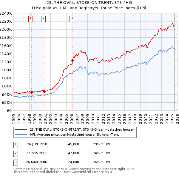 23, THE OVAL, STOKE-ON-TRENT, ST3 4HG: Price paid vs HM Land Registry's House Price Index